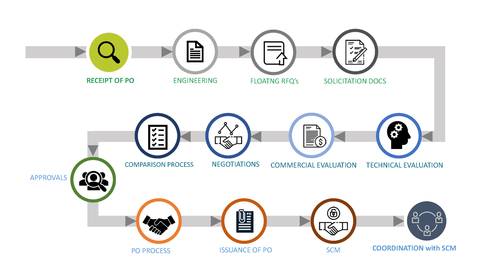 Procurement Process Gulf Steel Company